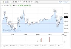 Euro Dollaro Yahoo Forex Cfds On Eur Usd Trade Popular