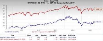 Can Value Investors Consider Raytheon Company Rtn Stock