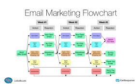 email drip campaigns explained brafton