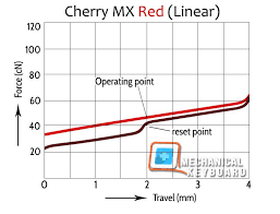 Cherry Mx Red Switch Graph Keyboard Diagram Red