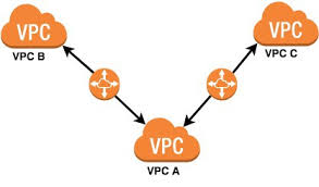 Vpc Peering This Blog Has Been Moved From Medium To By Mohamed Jawad P Tensult Blogs Medium