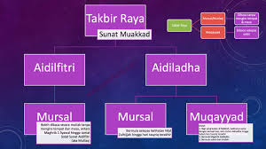 Bole rujuk waktu syuruk (matahari terbit) setiap hari untuk tahu bila habis waktu solat subuh. Takbir Raya Bila Ia Bermula Apa Pembahagiannya Abidfana Com