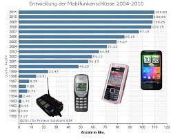 Wissenswert: Statistiken Zu Anzahl Und Nutzung Von Handys Und Smartphones  (1) @ Proteus Solutions Gbr