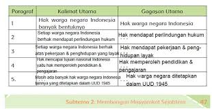 Kunci jawaban matematika ini terdiri dari kegiatan ayo mencoba dan latihan soal pada buku senang belajar matematika kelas 6 kurikulum 2013 (k13) revisi 2018. Kunci Jawaban Tematik Hak Warga Negara Hal 47 51 Kelas 6 Tema 6