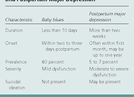 Table 2 From Postpartum Major Depression Semantic Scholar