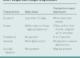 table 2 from postpartum major depression semantic scholar