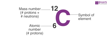 Calculating numbers of subatomic particles. Atomic Number Mass Number Definition Facts Videos Calculations With Examples And Faqs