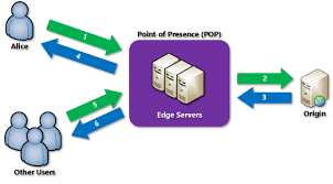 A content delivery network, commonly referred to as cdn, is a network of edge servers strategically placed across the globe with the purpose of delivering digital content to users as fast as possible. What Is A Content Delivery Network Cdn Azure Microsoft Docs