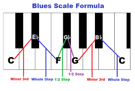 Piano Blues Scales