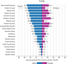 Figure 8 From Global Cancer Statistics 2018 Globocan