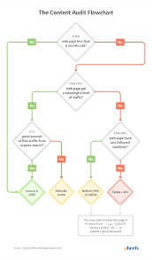 how to do a content audit and boost your organic traffic