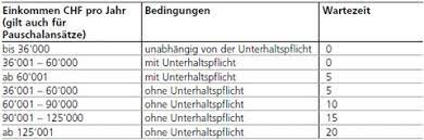 Erfahren sie, ob sie anspruch auf arbeitslosengeld haben, wie es berechnet wird und welche faktoren bestimmen, wie lange sie. Faq
