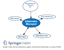 Ein patentiertes medizinisches spezialgerät wird von einem unternehmen (anbieter) verkauft und von wenigen kliniken gekauft (nachfrager). Bilaterales Monopol Definition Gabler Wirtschaftslexikon