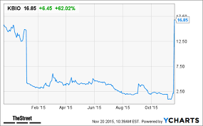 Kalobios Pharmaceuticals Kbio Stock Soars After Naming