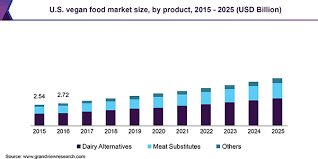 Vegan Food Market Size Growth Trends Industry Report 2019 2025
