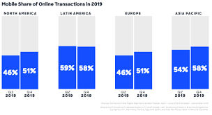 E Commerce Conversion Rates 2020 Compilation How Do Yours Compare