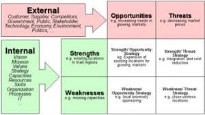 The intent of clause 4.1 is to understand the external and internal issues that are relevant to the organization's purpose and strategic direction and that can affect, either positively or negatively, the organization's ability to achieve the intended results of its quality management system. Swot Memecon