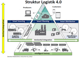 Secara umum pengertian atau definisi logistik adalah sebuah ilmu yang mencakup beberapa hal seperti penyimpanan, pemeliharaan, penyaluran dan juga penghapusan pada alat dan barang tertentu. Evolusi Logistik 4 0 S1 Teknik Industri It Telkom Purwokerto