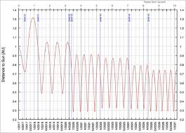 From a basic graph of free fall with v and t; Solar Orbiter Mission Satellite Missions Eoportal Directory