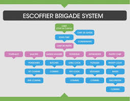 Auguste Escoffier Kitchen Brigade System
