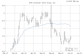The Container Store Group Inc Nyse Tcs Stock Chart