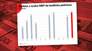 Co ma wpływ na kurs dolara? Rekordowy Przelew Z Nbp Do Budzetu Miliardy Zlotych W Ramach Efektu Ubocznego Wykres Dnia