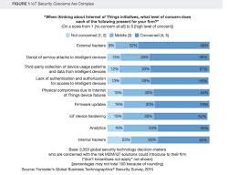 Internet Of Things Finding A Way Out Of The Security