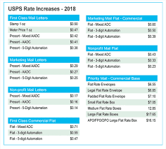Usps Postage Rate Increase Coming Plan Now To Save Money