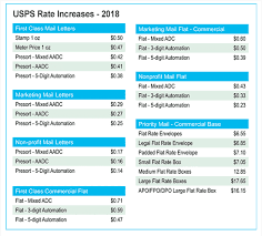 postal increases 2018 print fulfillment communications