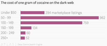 the cost of one gram of cocaine on the dark web