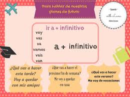 Ir A Infinitivo Planes Aprender Espanol Traduccion Ingles Espanol Ensenando Espanol