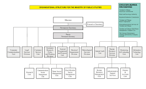 Organisation Structure Ministry Of Public Utilities