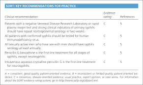 Syphilis A Reemerging Infection American Family Physician