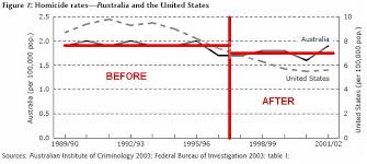 Australian Politics Forum Does Gun Ownership Reduce The