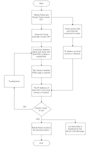 Project Process Operation Flow Chart Download Scientific