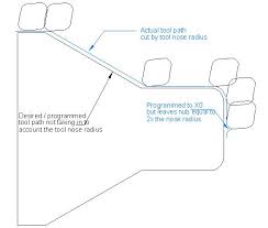 Proven Tips And Tactics Programming Tool Nose Radius And