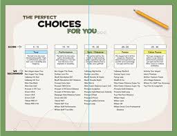 A good golf ball fitting provides two things that can benefit every golfer's game…one is a deep knowledge about your game, the equipment you're using, etc., and the other is confidence. Golf Ball Fitting System Quiz Bing Maloney