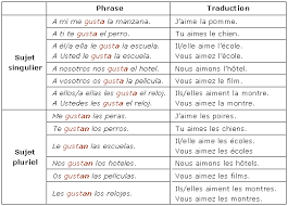 Les Verbes Du Type Gustar Soutien Scolaire Cours Espagnol Lv2 Maxicours Espagnol Cours Espagnol Soutien Scolaire