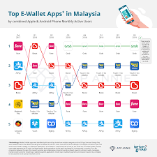 It is a safe and secure financial technology (fintech) platform providing. These Are The Top 5 Ewallets In Malaysia In 2019 Soyacincau Com