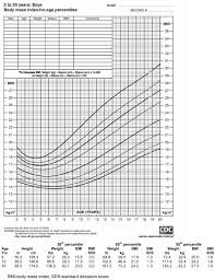 figure 1 illustrative bmi percentile chart with table of