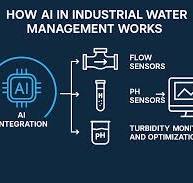 Industrial Water Management With AI & Smart Sensors | Stark ...