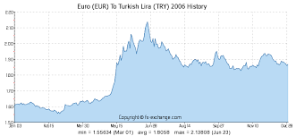 Euro Eur To Turkish Lira Try History Foreign Currency