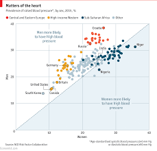 If your blood pressure is normal, maintaining or. The Curious Case Of High Blood Pressure Around The World The Economist