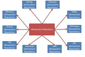 Therefore, the contents of the order directory will be taken as input contents. Apache Camel Tutorial Idempotent Consumer Using Memoryidempotentrepository And Fileidempotentrepository Javainuse