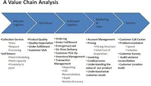 Unlocking the customer value chain: Use Value Chain Analysis For Customer Satisfaction Betty Feng S Blog