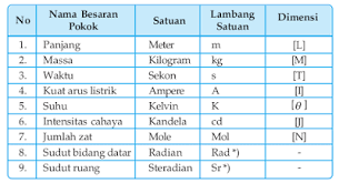Besaran Yang Satuannya Telah Didefinisikan Dahulu Disebut