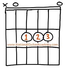 Chords, for instance, can have many complicated fingering patterns. Guitar Chord Chart Learn All Guitar Chords