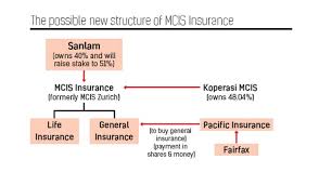 On 24 march 2011, fairfax asia limited, a fully owned subsidiary of fairfax financial holding limited acquired 100% of the equity of. Pacific Insurance Forms Team To Oversee Merger With Mcis General Insurance The Star