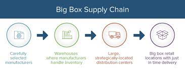• measure supply chain performances against similarly structured supply chains to identify improvement opportunities and areas of selection of comparison supply chains for this assessment. Supply Chain Management Principles Examples Templates Smartsheet
