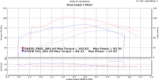 Loose Cannon Dyno Chart Firebrand Design Llc